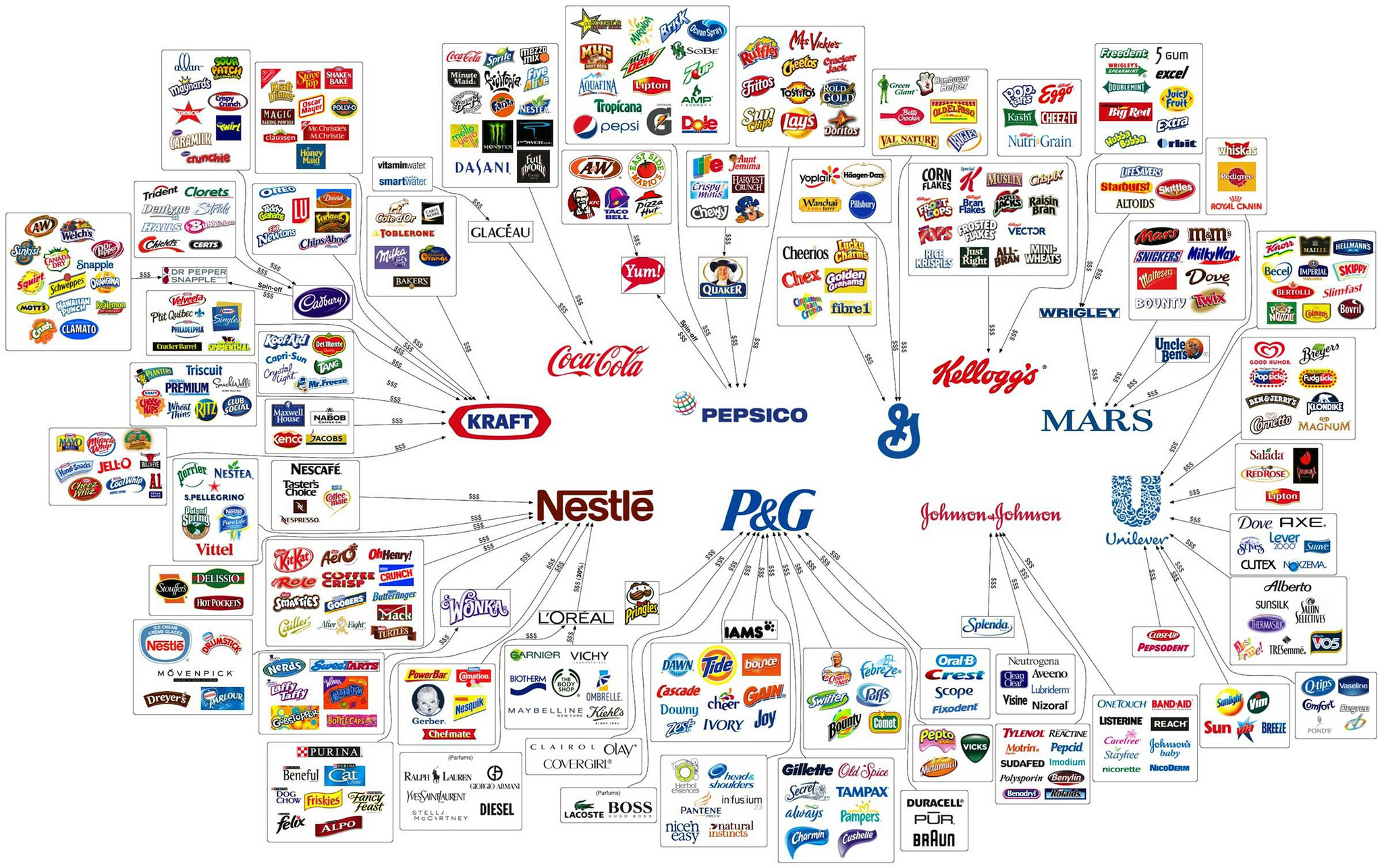 Toutes les marques et leur propriétaires tels que Coca-Cola, Nestlé, Kellogg's